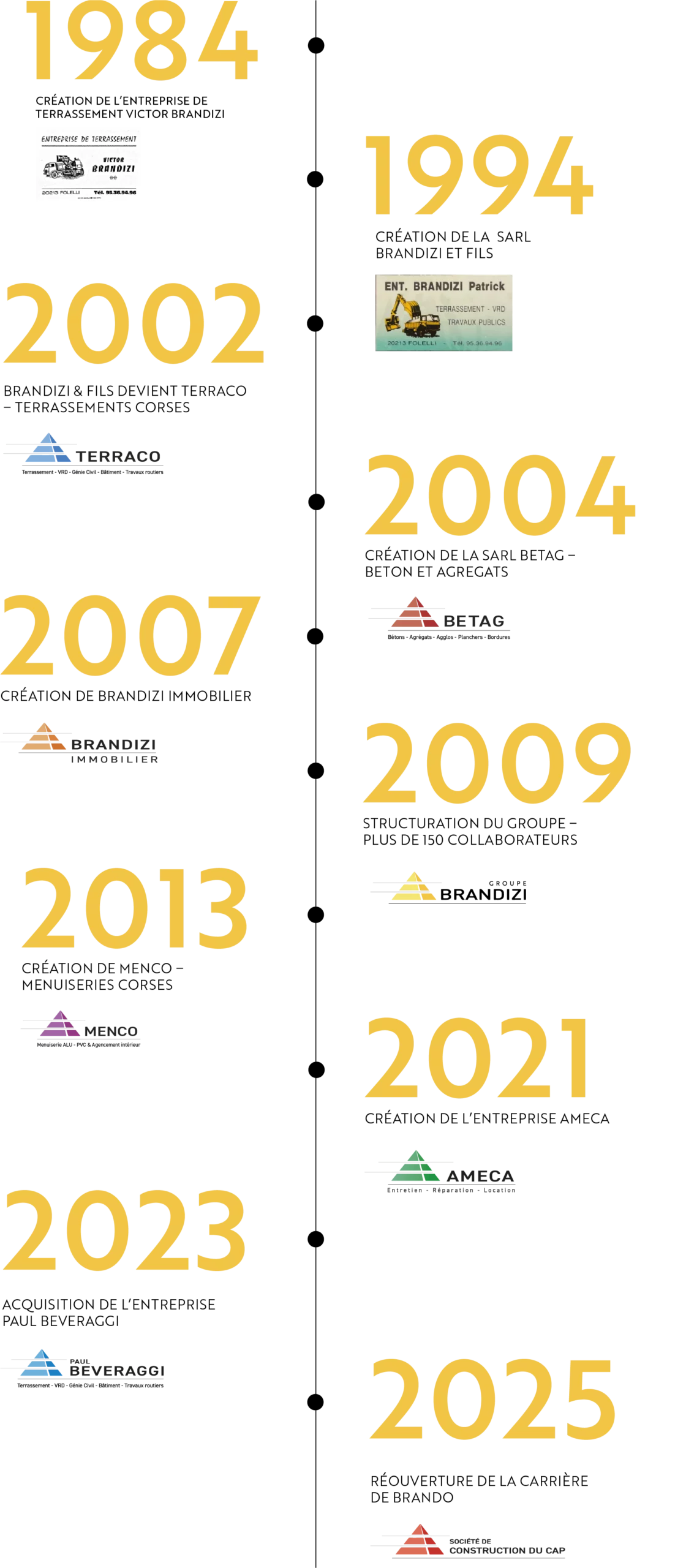 Historique du Groupe Brandizi de 1984 à 2026